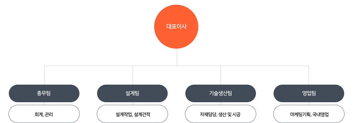 조직도